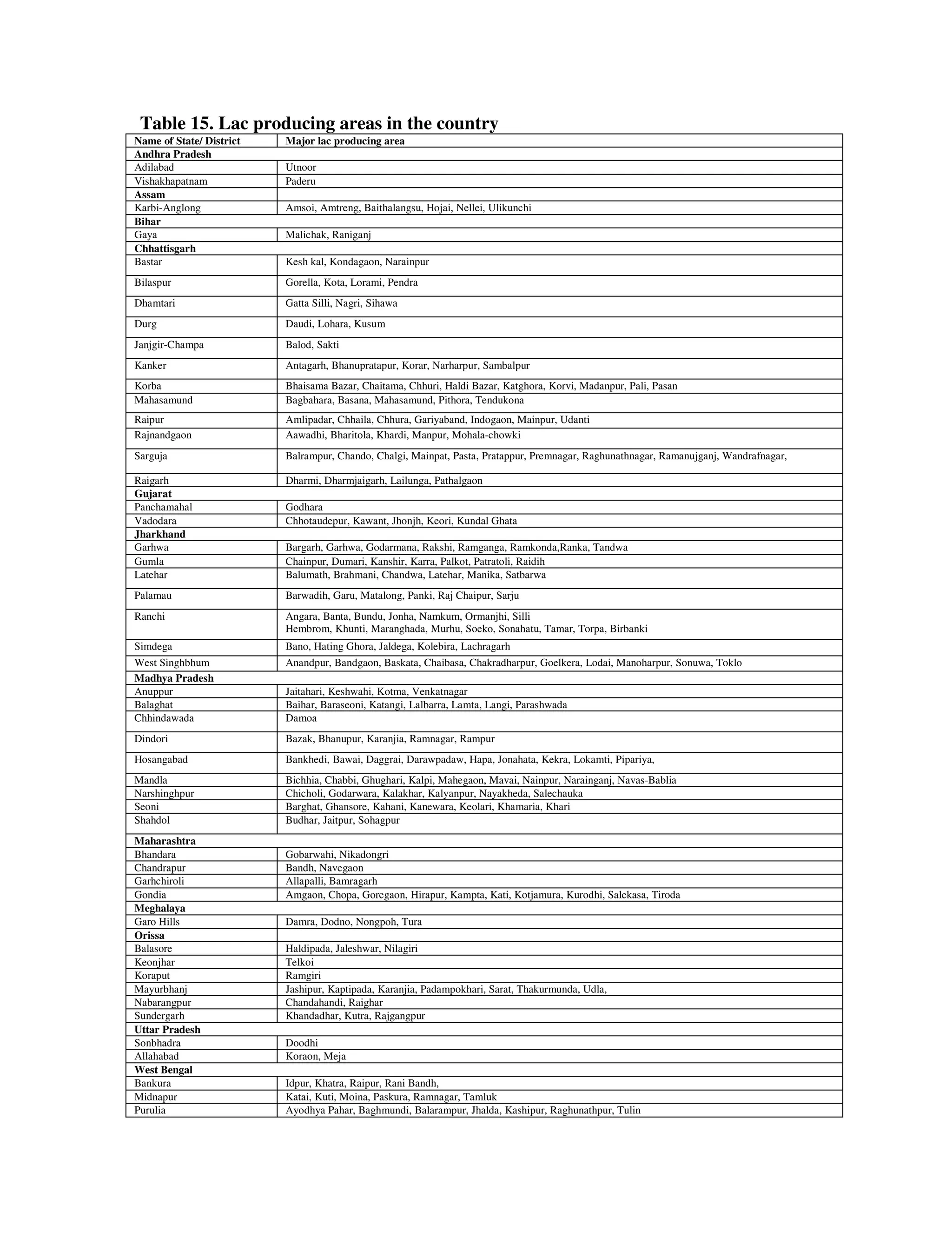 Table 15. Lac producing areas in the country
Name of State/ District   Major lac producing area
Andhra Pradesh
Adilabad                  Utnoor
Vishakhapatnam            Paderu
Assam
Karbi-Anglong             Amsoi, Amtreng, Baithalangsu, Hojai, Nellei, Ulikunchi
Bihar
Gaya                      Malichak, Raniganj
Chhattisgarh
Bastar                    Kesh kal, Kondagaon, Narainpur
Bilaspur                  Gorella, Kota, Lorami, Pendra
Dhamtari                  Gatta Silli, Nagri, Sihawa
Durg                      Daudi, Lohara, Kusum
Janjgir-Champa            Balod, Sakti
Kanker                    Antagarh, Bhanupratapur, Korar, Narharpur, Sambalpur
Korba                     Bhaisama Bazar, Chaitama, Chhuri, Haldi Bazar, Katghora, Korvi, Madanpur, Pali, Pasan
Mahasamund                Bagbahara, Basana, Mahasamund, Pithora, Tendukona
Raipur                    Amlipadar, Chhaila, Chhura, Gariyaband, Indogaon, Mainpur, Udanti
Rajnandgaon               Aawadhi, Bharitola, Khardi, Manpur, Mohala-chowki
Sarguja                   Balrampur, Chando, Chalgi, Mainpat, Pasta, Pratappur, Premnagar, Raghunathnagar, Ramanujganj, Wandrafnagar,

Raigarh                   Dharmi, Dharmjaigarh, Lailunga, Pathalgaon
Gujarat
Panchamahal               Godhara
Vadodara                  Chhotaudepur, Kawant, Jhonjh, Keori, Kundal Ghata
Jharkhand
Garhwa                    Bargarh, Garhwa, Godarmana, Rakshi, Ramganga, Ramkonda,Ranka, Tandwa
Gumla                     Chainpur, Dumari, Kanshir, Karra, Palkot, Patratoli, Raidih
Latehar                   Balumath, Brahmani, Chandwa, Latehar, Manika, Satbarwa
Palamau                   Barwadih, Garu, Matalong, Panki, Raj Chaipur, Sarju
Ranchi                    Angara, Banta, Bundu, Jonha, Namkum, Ormanjhi, Silli
                          Hembrom, Khunti, Maranghada, Murhu, Soeko, Sonahatu, Tamar, Torpa, Birbanki
Simdega                   Bano, Hating Ghora, Jaldega, Kolebira, Lachragarh
West Singhbhum            Anandpur, Bandgaon, Baskata, Chaibasa, Chakradharpur, Goelkera, Lodai, Manoharpur, Sonuwa, Toklo
Madhya Pradesh
Anuppur                   Jaitahari, Keshwahi, Kotma, Venkatnagar
Balaghat                  Baihar, Baraseoni, Katangi, Lalbarra, Lamta, Langi, Parashwada
Chhindawada               Damoa
Dindori                   Bazak, Bhanupur, Karanjia, Ramnagar, Rampur
Hosangabad                Bankhedi, Bawai, Daggrai, Darawpadaw, Hapa, Jonahata, Kekra, Lokamti, Pipariya,
Mandla                    Bichhia, Chabbi, Ghughari, Kalpi, Mahegaon, Mavai, Nainpur, Narainganj, Navas-Bablia
Narshinghpur              Chicholi, Godarwara, Kalakhar, Kalyanpur, Nayakheda, Salechauka
Seoni                     Barghat, Ghansore, Kahani, Kanewara, Keolari, Khamaria, Khari
Shahdol                   Budhar, Jaitpur, Sohagpur
Maharashtra
Bhandara                  Gobarwahi, Nikadongri
Chandrapur                Bandh, Navegaon
Garhchiroli               Allapalli, Bamragarh
Gondia                    Amgaon, Chopa, Goregaon, Hirapur, Kampta, Kati, Kotjamura, Kurodhi, Salekasa, Tiroda
Meghalaya
Garo Hills                Damra, Dodno, Nongpoh, Tura
Orissa
Balasore                  Haldipada, Jaleshwar, Nilagiri
Keonjhar                  Telkoi
Koraput                   Ramgiri
Mayurbhanj                Jashipur, Kaptipada, Karanjia, Padampokhari, Sarat, Thakurmunda, Udla,
Nabarangpur               Chandahandi, Raighar
Sundergarh                Khandadhar, Kutra, Rajgangpur
Uttar Pradesh
Sonbhadra                 Doodhi
Allahabad                 Koraon, Meja
West Bengal
Bankura                   Idpur, Khatra, Raipur, Rani Bandh,
Midnapur                  Katai, Kuti, Moina, Paskura, Ramnagar, Tamluk
Purulia                   Ayodhya Pahar, Baghmundi, Balarampur, Jhalda, Kashipur, Raghunathpur, Tulin
 