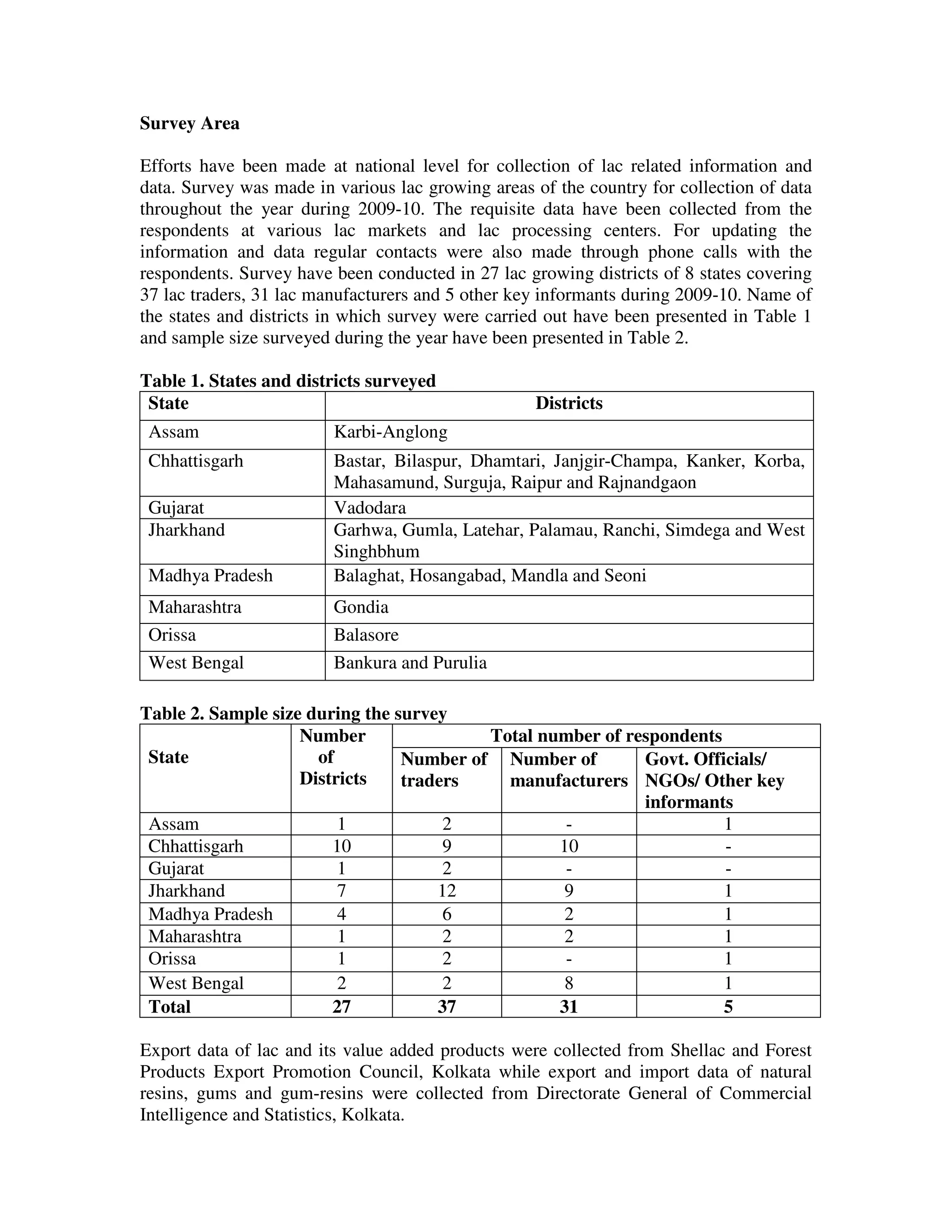 Survey Area

Efforts have been made at national level for collection of lac related information and
data. Survey was made in various lac growing areas of the country for collection of data
throughout the year during 2009-10. The requisite data have been collected from the
respondents at various lac markets and lac processing centers. For updating the
information and data regular contacts were also made through phone calls with the
respondents. Survey have been conducted in 27 lac growing districts of 8 states covering
37 lac traders, 31 lac manufacturers and 5 other key informants during 2009-10. Name of
the states and districts in which survey were carried out have been presented in Table 1
and sample size surveyed during the year have been presented in Table 2.

Table 1. States and districts surveyed
 State                                             Districts
 Assam                   Karbi-Anglong
 Chhattisgarh            Bastar, Bilaspur, Dhamtari, Janjgir-Champa, Kanker, Korba,
                         Mahasamund, Surguja, Raipur and Rajnandgaon
 Gujarat                 Vadodara
 Jharkhand               Garhwa, Gumla, Latehar, Palamau, Ranchi, Simdega and West
                         Singhbhum
 Madhya Pradesh          Balaghat, Hosangabad, Mandla and Seoni
 Maharashtra             Gondia
 Orissa                  Balasore
 West Bengal             Bankura and Purulia

Table 2. Sample size during the survey
                    Number                Total number of respondents
 State                of         Number of Number of        Govt. Officials/
                    Districts    traders    manufacturers NGOs/ Other key
                                                            informants
 Assam                   1            2            -                  1
 Chhattisgarh           10            9           10                  -
 Gujarat                 1            2            -                  -
 Jharkhand               7           12           9                   1
 Madhya Pradesh          4            6           2                   1
 Maharashtra             1            2            2                  1
 Orissa                  1            2            -                  1
 West Bengal             2            2            8                  1
 Total                  27           37           31                  5

Export data of lac and its value added products were collected from Shellac and Forest
Products Export Promotion Council, Kolkata while export and import data of natural
resins, gums and gum-resins were collected from Directorate General of Commercial
Intelligence and Statistics, Kolkata.
 