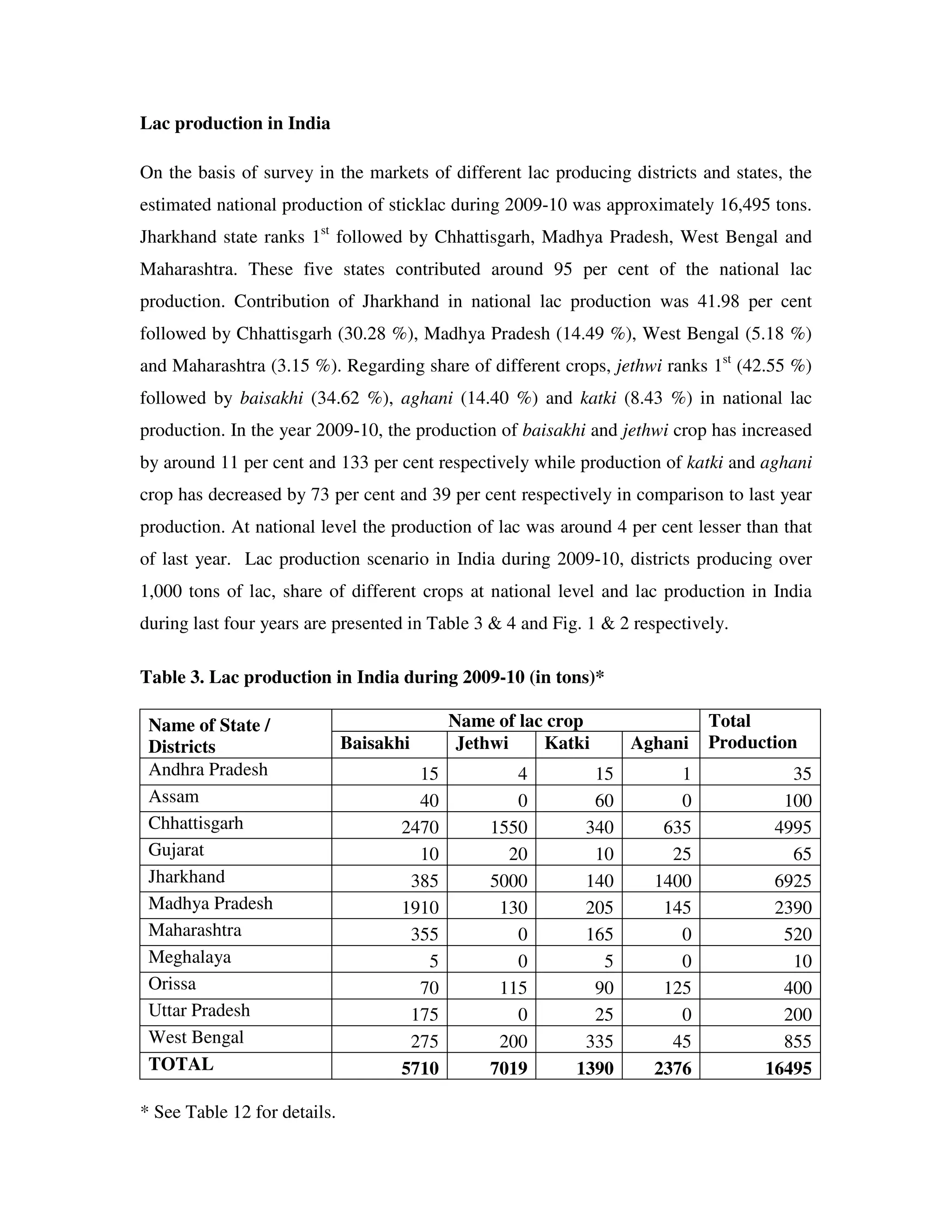 Lac production in India

On the basis of survey in the markets of different lac producing districts and states, the
estimated national production of sticklac during 2009-10 was approximately 16,495 tons.
Jharkhand state ranks 1st followed by Chhattisgarh, Madhya Pradesh, West Bengal and
Maharashtra. These five states contributed around 95 per cent of the national lac
production. Contribution of Jharkhand in national lac production was 41.98 per cent
followed by Chhattisgarh (30.28 %), Madhya Pradesh (14.49 %), West Bengal (5.18 %)
and Maharashtra (3.15 %). Regarding share of different crops, jethwi ranks 1st (42.55 %)
followed by baisakhi (34.62 %), aghani (14.40 %) and katki (8.43 %) in national lac
production. In the year 2009-10, the production of baisakhi and jethwi crop has increased
by around 11 per cent and 133 per cent respectively while production of katki and aghani
crop has decreased by 73 per cent and 39 per cent respectively in comparison to last year
production. At national level the production of lac was around 4 per cent lesser than that
of last year. Lac production scenario in India during 2009-10, districts producing over
1,000 tons of lac, share of different crops at national level and lac production in India
during last four years are presented in Table 3 & 4 and Fig. 1 & 2 respectively.

Table 3. Lac production in India during 2009-10 (in tons)*

 Name of State /                            Name of lac crop                 Total
 Districts                    Baisakhi       Jethwi    Katki      Aghani     Production
 Andhra Pradesh                        15          4         15         1             35
 Assam                                 40          0         60         0            100
 Chhattisgarh                        2470       1550        340       635           4995
 Gujarat                               10         20         10        25             65
 Jharkhand                            385       5000        140      1400           6925
 Madhya Pradesh                      1910        130        205       145           2390
 Maharashtra                          355          0        165         0            520
 Meghalaya                              5          0          5         0             10
 Orissa                                70        115         90       125            400
 Uttar Pradesh                        175          0         25         0            200
 West Bengal                          275        200        335        45            855
 TOTAL                               5710       7019       1390      2376          16495

* See Table 12 for details.
 
