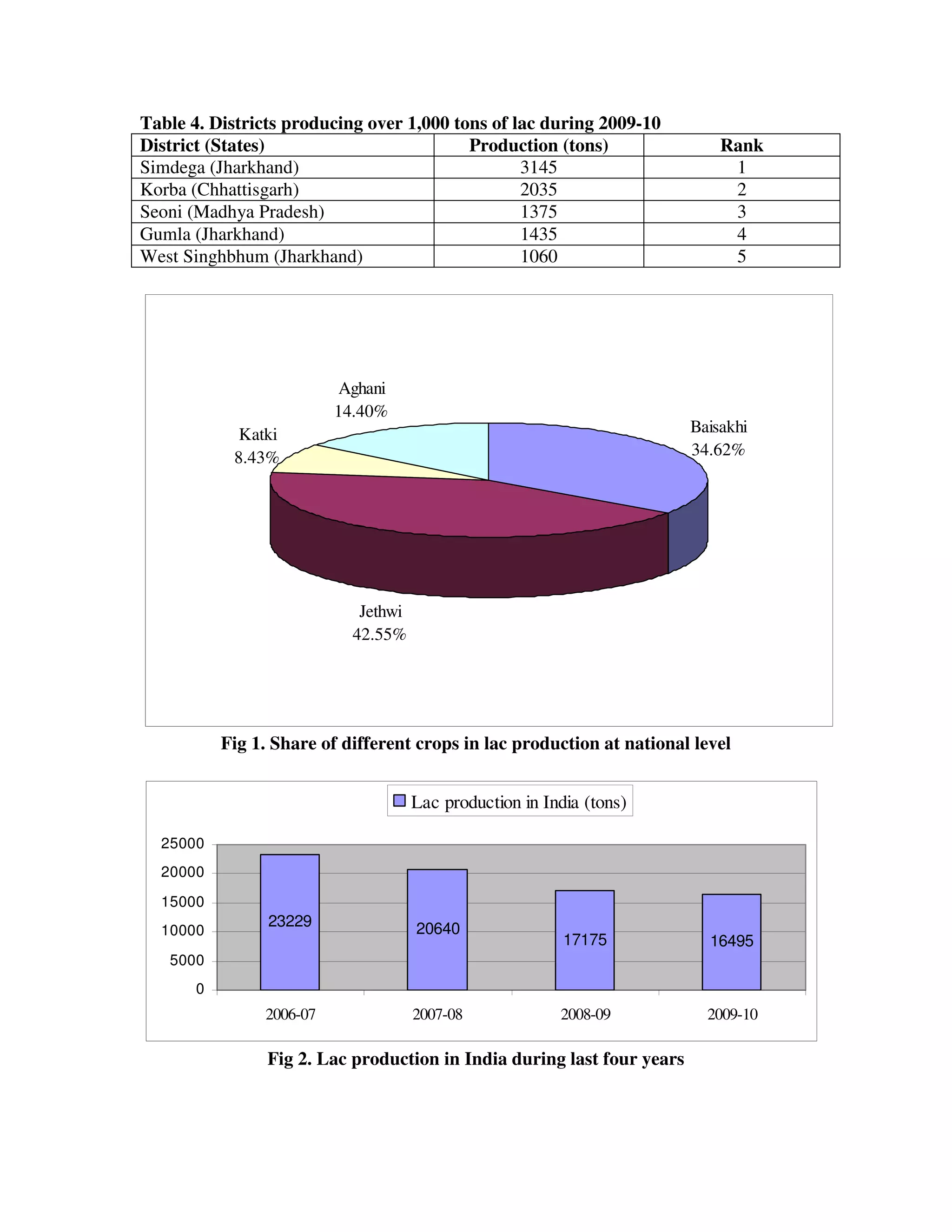 Table 4. Districts producing over 1,000 tons of lac during 2009-10
District (States)                         Production (tons)                  Rank
Simdega (Jharkhand)                              3145                         1
Korba (Chhattisgarh)                             2035                         2
Seoni (Madhya Pradesh)                           1375                         3
Gumla (Jharkhand)                                1435                         4
West Singhbhum (Jharkhand)                       1060                         5




                          Aghani
                          14.40%
             Katki                                                       Baisakhi
            8.43%                                                        34.62%




                             Jethwi
                            42.55%




           Fig 1. Share of different crops in lac production at national level


                                      Lac production in India (tons)

  25000
  20000

  15000
                 23229                20640
  10000
                                                           17175           16495
   5000
       0
                2006-07               2007-08             2008-09          2009-10

                 Fig 2. Lac production in India during last four years
 