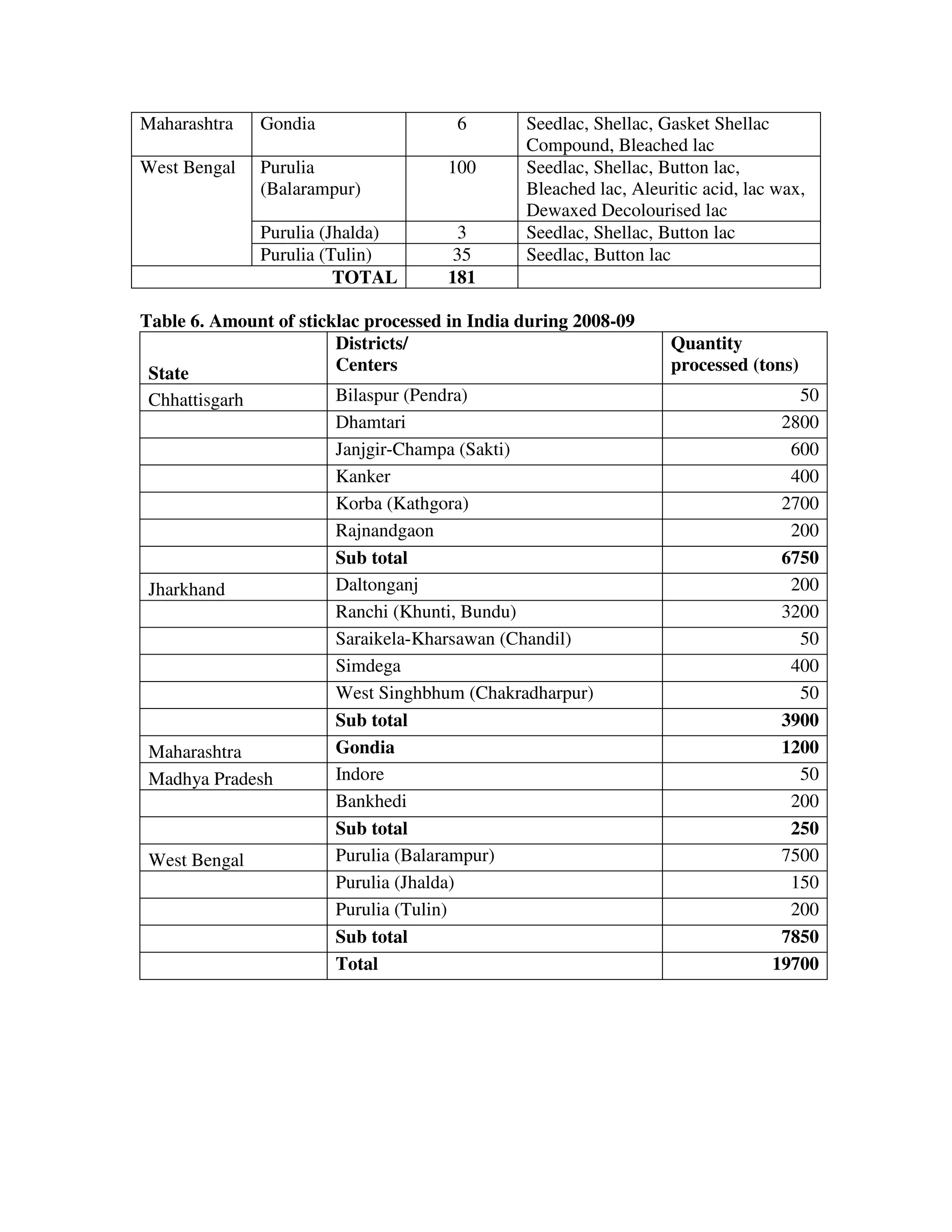 Maharashtra     Gondia                 6       Seedlac, Shellac, Gasket Shellac
                                               Compound, Bleached lac
West Bengal     Purulia               100      Seedlac, Shellac, Button lac,
                (Balarampur)                   Bleached lac, Aleuritic acid, lac wax,
                                               Dewaxed Decolourised lac
                Purulia (Jhalda)       3       Seedlac, Shellac, Button lac
                Purulia (Tulin)       35       Seedlac, Button lac
                          TOTAL       181

Table 6. Amount of sticklac processed in India during 2008-09
                        Districts/                                Quantity
 State                  Centers                                   processed (tons)
 Chhattisgarh            Bilaspur (Pendra)                                         50
                         Dhamtari                                                2800
                         Janjgir-Champa (Sakti)                                   600
                         Kanker                                                   400
                         Korba (Kathgora)                                        2700
                         Rajnandgaon                                              200
                         Sub total                                               6750
 Jharkhand               Daltonganj                                               200
                         Ranchi (Khunti, Bundu)                                  3200
                         Saraikela-Kharsawan (Chandil)                             50
                         Simdega                                                  400
                         West Singhbhum (Chakradharpur)                            50
                         Sub total                                               3900
 Maharashtra             Gondia                                                  1200
 Madhya Pradesh          Indore                                                    50
                         Bankhedi                                                 200
                         Sub total                                                250
 West Bengal             Purulia (Balarampur)                                    7500
                         Purulia (Jhalda)                                         150
                         Purulia (Tulin)                                          200
                         Sub total                                               7850
                         Total                                                  19700
 