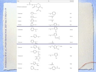 El-Shaboury SR et. al. J Pharm Biomed Anal. 2007 Sep 21;45(1):1-19
 