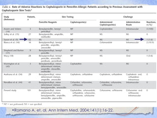 •Romano A. et. al. Ann Intern Med. 2004;141(1):16-22.
 