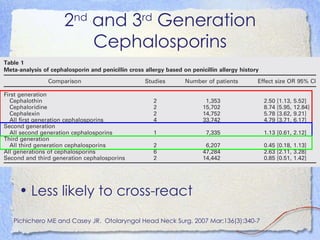 2nd and 3rd Generation
                   Cephalosporins




 • Less likely to cross-react
Pichichero ME and Casey JR. Otolaryngol Head Neck Surg. 2007 Mar;136(3):340-7
 