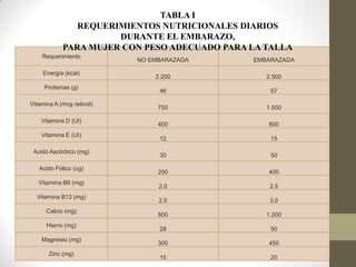 Requerimiento
NO EMBARAZADA EMBARAZADA
Energía (kcal)
2.200 2.500
Proteinas (g)
46 57
Vitamina A (mcg retinol)
750 1.500
Vitamina D (UI)
400 800
Vitamina E (UI)
12 15
Acido Ascórbico (mg)
30 50
Acido Fólico (ug)
200 400
Vitamina B6 (mg)
2,0 2,5
Vitamina B12 (mg)
2,0 3,0
Calcio (mg)
800 1.200
Hierro (mg)
28 50
Magnesio (mg)
300 450
Zinc (mg)
15 20
TABLA I
REQUERIMIENTOS NUTRICIONALES DIARIOS
DURANTE EL EMBARAZO,
PARA MUJER CON PESO ADECUADO PARA LA TALLA
 
