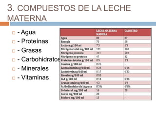 3. COMPUESTOS DE LA LECHE
MATERNA
 - Agua
 - Proteínas
 - Grasas
 - Carbohidratos
 - Minerales
 - Vitaminas
 