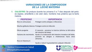 VARIACIONES DE LA COMPOSICION
DE LA LECHE MATERNA
1. CALOSTRO: Se produce durante los primeros 5 a 7 días después del parto;
es espeso, amarillento o de color claro. Contiene mas proteína que la leche
madura.
PROPIEDAD IMPORTANCIA
Rico en anticuerpos Protegen contra alergias e infecciones
Muchos glóbulos blancos Protegen contra la Infección
Efecto purgante El meconio , previene la ictericia (elimina la bilirrubina
del intestino del bebe)
Factores de crecimiento Ayuda a la maduración del intestino inmaduro del bebe,
previene las alergias e intolerancias hacia otros
alimentos.
Rico en Vitamina A
Ayuda a reducir la gravedad de cualquier infección
 