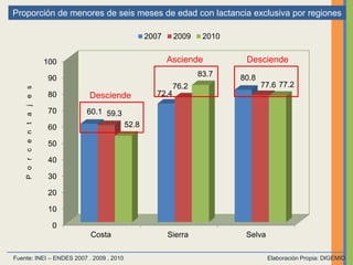 Proporción de menores de seis meses de edad con lactancia exclusiva por regiones
Fuente: INEI – ENDES 2007 . 2009 , 2010 Elaboración Propia: DIGEMID
0
10
20
30
40
50
60
70
80
90
100
Costa Sierra Selva
60.1
72.4
80.8
59.3
76.2 77.6
52.8
83.7
77.2
2007 2009 2010
Porcentajes
Desciende
Asciende Desciende
 