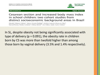 In SL, despite obesity not being significantly associated with
type of delivery (p = 0.091), the obesity rate in children
born by CS was more than twofold higher than among
those born by vaginal delivery (3.5% and 1.4% respectively).
 