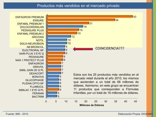 Productos más vendidos en el mercado privado
Fuente: IMS - 2010 Elaboración Propia: DIGEMID
0 5 10 15 20 25 30 35 40 45
BACTRIM
FERANIN
SIMILAC 1 EYE Q PL
FLUIMUCIL
PLIDAN CPTO NF
GLUCOPHAGE
BONVIVA
DEXACORT
SIMIL.GAIN 2E Q PL
GRAVOL
ENFAGROW
NAN 1 PROTECT PLUS
PEDIASURE
GAIN PLUS 3 EYE Q
ELECTRORAL NF
AB BRONCOL
DOLO-NEUROBION
NOTIL
ARCOXIA
ENFAMIL PREMIUM 2
PEDIASURE PLUS
DOLOCORDRALAN
ENFAMIL PREMIUM 1
ENSURE
ENFAGROW PREMIUM
5
5
6
6
6
6
6
7
7
7
7
8
8
9
9
9
10
10
12
15
16
18
21
34
43
Millones de Dólares
Estos son los 25 productos más vendidos en el
mercado retail durante el año 2010, los mismos
que ascienden a un total de 68 millones de
dólares. Asimismo, en este grupo se encuentran
11 productos que corresponden a Fórmulas
Infantiles, por un total de 16 millones de dólares.
COINCIDENCIA???
 