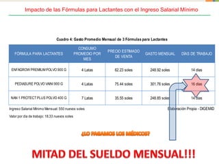 Impacto de las Fórmulas para Lactantes con el Ingreso Salarial Mínimo
FÓRMULA PARA LACTANTES
CONSUMO
PROMEDIO POR
MES
PRECIO ESTIMADO
DE VENTA
GASTO MENSUAL DÍAS DE TRABAJO
ENFAGROW PREMIUMPOLVO 900 G 4 Latas 62.23 soles 248.92 soles 14 días
PEDIASURE POLVO VAINI 900 G 4 Latas 75.44 soles 301.76 soles 16 días
NAN 1 PROTECT PLUS POLVO 400 G 7 Latas 35.55 soles 248.85 soles 14 días
Ingreso Salarial Mínimo Mensual: 550 nuevos soles Elaboración Propia - DIGEMID
Valor por día de trabajo: 18.33 nuevos soles
Cuadro 4: Gasto Promedio Mensual de 3 Fórmulas para Lactantes
 