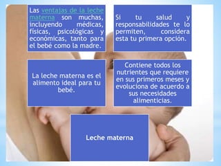 Las ventajas de la leche
materna son muchas,
incluyendo médicas,
físicas, psicológicas y
económicas, tanto para
el bebé como la madre.
Si tu salud y
responsabilidades te lo
permiten, considera
esta tu primera opción.
La leche materna es el
alimento ideal para tu
bebé.
Contiene todos los
nutrientes que requiere
en sus primeros meses y
evoluciona de acuerdo a
sus necesidades
alimenticias.
Leche materna
 