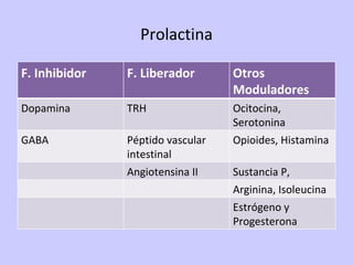 Prolactina F. Inhibidor F. Liberador Otros Moduladores Dopamina TRH Ocitocina, Serotonina GABA Péptido vascular intestinal Opioides, Histamina Angiotensina II Sustancia P,  Arginina, Isoleucina Estrógeno y Progesterona 