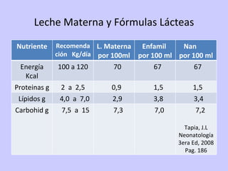 Leche Materna y Fórmulas Lácteas Nutriente Recomendación  Kg/día L. Materna por 100ml Enfamil  por 100 ml Nan  por 100 ml Energía Kcal 100 a 120 70 67 67 Proteinas g 2  a  2,5 0,9 1,5 1,5 Lípidos g 4,0  a  7,0 2,9 3,8 3,4 Carbohid g 7,5  a  15 7,3 7,0 7,2 Tapia, J.L Neonatología 3era Ed, 2008 Pag. 186 