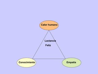 Conocimiento Empatía Calor humano Lactancia Feliz 