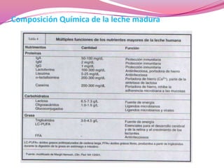 Composición Química de la leche madura

 