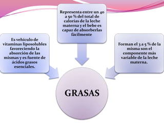 Representa entre un 40
a 50 % del total de
calorías de la leche
materna y el bebe es
capaz de absorberlas
fácilmente
Es vehículo de
vitaminas liposolubles
favoreciendo la
absorción de las
mismas y es fuente de
ácidos grasos
esenciales.

Forman el 3 a 5 % de la
misma son el
componente más
variable de la leche
materna.

GRASAS

 