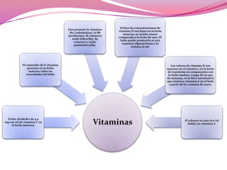 Está presente la vitamina
B12 (cobalamina), la B6
(piridoxina), B1 (tiamina)
ácido folico(B9), B3
(niacina) y ácido
pantotenico(B5).

Si bien las concentraciones de
vitamina D son bajas en la leche
materna, es mucho mayor
comparada a la leche de vaca. El
bebe puede producirla si está
expuesto algunas horas a la
semana al sol.

El contenido de E vitamina
presente en la leche
materna cubre las
necesidades del bebe

Existe alrededor de 4-5
mg/100 ml de vitamina C en
la leche materna.

Los valores de vitamina K son
mayores en el calostro y en la leche
de transición en comparación con
la leche madura. Luego de un par
de semanas, es la flora intestinal la
que sintetiza vitamina k en el bebe
a partir de la 2 semana de nacer.

Vitaminas

El calostro es más rico (el
doble) en vitamina A

 