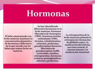 Hormonas
Se han identificado
diferentes hormonas en la
leche materna: hormona
liberadora de tirotropina
La eritropoyetina de la
El bebe amamantado con (TRH), hormona tiroidea
leche materna estimula la
leche materna mantiene la
estimulante (TSH),
eritropoyesis (formación
concentración plasmática tiroxina, triiodotironina,
de glóbulos rojos), la
de hormonas a diferencia
oxitocina, prolactina,
maduración del sistema
de lo que sucede con los
gonadotropinas hormona
nervioso central, el
liberadora de
bebes que toman leche no
sistema inmune y la
materna.
gonadotropinas GnRh,
maduración intestinal.
corticoides, insulina,
eritropoyetina, hormonas
ováricas, prostaglandinas,
relaxina y prolactina.

 