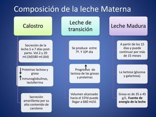 Composición de la leche Materna
Calostro
Secreción de la
leche.5 a 7 días post-
parto. Vol.2 y 20
ml.(3d)580 ml.(6d)
Proteínas lactosa y
grasa
inmunoglobulinas,
lactoferrina
Secreción
amarillenta por su
alto contenido de
caroteno
Leche de
transición
Se produce entre
7º. Y 10º día
Progresivo de
lactosa de las grasas
y proteínas
Volumen alcanzado
hacia el 15ºd puede
llegar a 660 ml/d.
Leche Madura
A partir de los 15
días y puede
continuar por más
de 15 meses
La lactosa (glucosa
y galactosa).
Grasa es de 35 a 45
g/L. Fuente de
energía de la leche
 