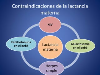Contraindicaciones de la lactancia
materna
Lactancia
materna
HIV
Galactosemia
en el bebé
Herpes
simple
Fenilcetonuria
en el bebé
 