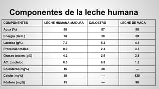 Componentes de la leche humana
COMPONENTES LECHE HUMANA MADURA CALOSTRO LECHE DE VACA
Agua (%) 88 87 88
Energía (Kcal.) 70 58 69
Lactosa (g%) 7.3 5.3 4.8
Proteínas totales 0.9 2.3 3.3
Grasas totales (g%) 4.2 2.9 3.8
AC. Linoleico 8.3 6.8 1.6
Colesterol (mg%) 16 28 ---
Calcio (mg%) 28 --- 125
Fósforo (mg%) 15 --- 96
 