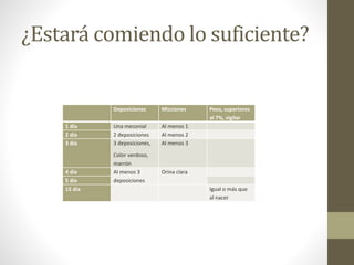 Deposiciones Micciones Peso, superiores
al 7%, vigilar
1 día Una meconial Al menos 1
2 día 2 deposiciones Al menos 2
3 día 3 deposiciones,
Color verdoso,
marrón
Al menos 3
4 día Al menos 3
deposiciones
Orina clara
5 día
15 día Igual o más que
al nacer
¿Estará comiendo lo suficiente?
 