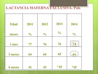 Edad 2011 2012 2013 2014
meses % % % %
1 mes 77 76 76 74
3 meses 64 64 65 64
6 meses 41 43 *45 *45
LACTANCIA MATERNA EXCLUSIVA. País
 
