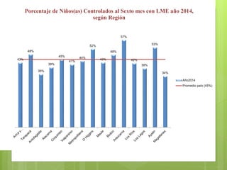 43%
48%
35%
39%
45%
41%
44%
52%
43%
48%
57%
42%
39%
53%
34%
Porcentaje de Niños(as) Controlados al Sexto mes con LME año 2014,
según Región
Año2014
Promedio país (45%)
 