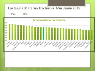 Lactancia Materna Exclusiva 6ºm Junio 2015
Pais: 52%
 