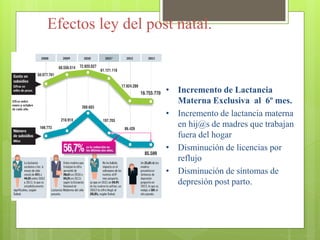 Efectos ley del post natal.
• Incremento de Lactancia
Materna Exclusiva al 6º mes.
• Incremento de lactancia materna
en hij@s de madres que trabajan
fuera del hogar
• Disminución de licencias por
reflujo
• Disminución de síntomas de
depresión post parto.
 