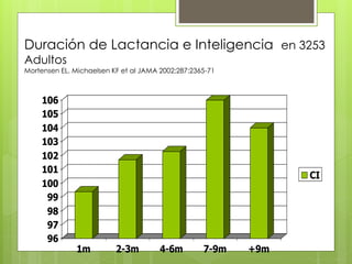 Duración de Lactancia e Inteligencia en 3253
Adultos
Mortensen EL, Michaelsen KF et al JAMA 2002;287:2365-71
96
97
98
99
100
101
102
103
104
105
106
1m 2-3m 4-6m 7-9m +9m
CI
 