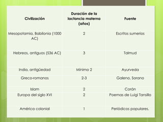 Civilización
Duración de la
lactancia materna
(años)
Fuente
Mesopotamia, Babilonia (1000
AC)
2 Escritos sumerios
Hebreos, antiguos (536 AC) 3 Talmud
India, antigüedad Mínimo 2 Ayurveda
Greco-romanos 2-3 Galeno, Sorano
Islam 2 Corán
Europa del siglo XVI 2 Poemas de Luigi Tansillo
América colonial 1 Periódicos populares.
 
