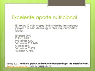 Excelente aporte nutricional
• Entre los 12 y 24 meses 448 ml de leche materna
proveen al niño de los siguientes requerimientos
diarios:
Energía 29%
Folato 76%
Proteinas 43%
Vitamina B12 94%
Calcio 36%
Vitamina C 60%
Vitamin A 75%
Dewey 2001. Nutrition, growth, and complementary feeding of the breastfed infant.
Pediatr Clin North Am. 2001 Feb;48(1):87-104.
 
