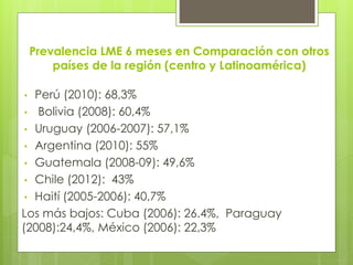 Prevalencia LME 6 meses en Comparación con otros
países de la región (centro y Latinoamérica)
• Perú (2010): 68,3%
• Bolivia (2008): 60,4%
• Uruguay (2006-2007): 57,1%
• Argentina (2010): 55%
• Guatemala (2008-09): 49,6%
• Chile (2012): 43%
• Haití (2005-2006): 40,7%
Los más bajos: Cuba (2006): 26.4%, Paraguay
(2008):24,4%, México (2006): 22,3%
 