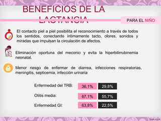 BENEFICIOS DE LA
LACTANCIA PARA EL NIÑO
El contacto piel a piel posibilita el reconocimiento a través de todos
los sentidos, conectando íntimamente tacto, olores, sonidos y
miradas que impulsan la circulación de afectos.
Eliminación oportuna del meconio y evita la hiperbilirrubinemia
neonatal.
Menor riesgo de enfermar de diarrea, infecciones respiratorias,
meningitis, septicemia, infección urinaria
Enfermedad del TRB: 36,1% 29,8%
Otitis media:
Enfermedad GI:
67,1% 55,7%
63,8% 22,5%
 
