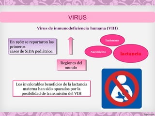 En 1982 se reportaron los
primeros
casos de SIDA pediátrico.
En 1982 se reportaron los
primeros
casos de SIDA pediátrico.
Regiones del
mundo
Regiones del
mundo
Embarazo
Nacimiento
lactancia
Los invalorables beneficios de la lactancia
materna han sido opacados por la
posibilidad de transmisión del VIH
VIRUS
 