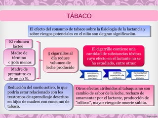 El volumen
lácteo
El volumen
lácteo
Madre de
término
< 30% menos
Madre de
término
< 30% menos
Madre de
prematuro es
de un 50 %.
Madre de
prematuro es
de un 50 %.
5 cigarrillos al
día reduce
volumen de
leche producido
5 cigarrillos al
día reduce
volumen de
leche producido
Reducción del sueño activo, lo que
podría estar relacionado con los
trastornos de aprendizaje descritos
en hijos de madres con consumo de
tabaco.
Reducción del sueño activo, lo que
podría estar relacionado con los
trastornos de aprendizaje descritos
en hijos de madres con consumo de
tabaco.
El cigarrillo contiene una
cantidad de substancias tóxicas
cuyo efecto en el lactante no se
ha estudiado, entre otras:
El efecto del consumo de tabaco sobre la fisiología de la lactancia y
sobre riesgos potenciales en el niño son de gran significación.
El efecto del consumo de tabaco sobre la fisiología de la lactancia y
sobre riesgos potenciales en el niño son de gran significación.
Otros efectos atribuidos al tabaquismo son
cambio de sabor de la leche, rechazo de
amamantar por el lactante, producción de
“cólicos”, mayor riesgo de muerte súbita.
Otros efectos atribuidos al tabaquismo son
cambio de sabor de la leche, rechazo de
amamantar por el lactante, producción de
“cólicos”, mayor riesgo de muerte súbita.
TÁBACO
 