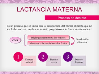 LACTANCIA MATERNA
Proceso de destete
Es un proceso que se inicia con la introducción del primer alimento que no
sea leche materna, implica un cambio progresivo en su forma de alimentarse.
OMSOMS
Iniciar gradualmente a los 6 mesesIniciar gradualmente a los 6 meses
Mantener la lactancia hasta los 2 añosMantener la lactancia hasta los 2 años
Introducción
alimentos
 