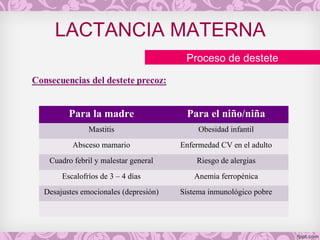 LACTANCIA MATERNA
Proceso de destete
Para la madre Para el niño/niña
Mastitis Obesidad infantil
Absceso mamario Enfermedad CV en el adulto
Cuadro febril y malestar general Riesgo de alergias
Escalofríos de 3 – 4 días Anemia ferropénica
Desajustes emocionales (depresión) Sistema inmunológico pobre
 