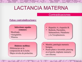 LACTANCIA MATERNA
Contraidicaciones
Infecciones agudas
comunes:
•Resfriado.
•Amigdalitis.
•Diarrea.
Infecciones agudas
comunes:
•Resfriado.
•Amigdalitis.
•Diarrea.
• Hepatitis A y hepatitis B.
• Rubéola, Parotiditis,
Salmonelosis, Paludismo
y la Toxoplasmosis.
• Hepatitis A y hepatitis B.
• Rubéola, Parotiditis,
Salmonelosis, Paludismo
y la Toxoplasmosis.
Diabetes mellitus:
•Diferencias en la
composición de la leche.
•Bajos niveles de prolactina.
Diabetes mellitus:
•Diferencias en la
composición de la leche.
•Bajos niveles de prolactina.
• Mastitis, patología mamaria
benigna.
• Pezón plano o invertido, piercing
en el pezón, implante mamario
con silicona.
• Mastitis, patología mamaria
benigna.
• Pezón plano o invertido, piercing
en el pezón, implante mamario
con silicona.
 