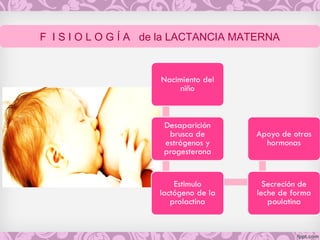F I S I O L O G Í A de la LACTANCIA MATERNA
 