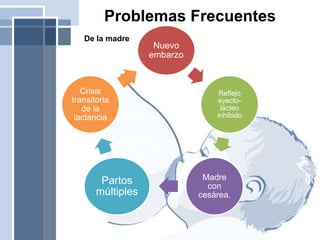 De la madre
Problemas Frecuentes
Nuevo
embarzo
Reflejo
eyecto-
lácteo
inhibido
Madre
con
cesárea.
Partos
múltiples
Crisis
transitoria
de la
lactancia
 