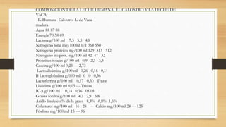 COMPOSICION DE LA LECHE HUMANA, EL CALOSTRO Y LA LECHE DE
VACA
L. Humana Calostro L. de Vaca
madura
Agua 88 87 88
Energía 70 58 69
Lactosa g/100 ml 7,3 5,3 4,8
Nitrógeno total mg/100ml 171 360 550
Nitrógeno proteico mg/100 ml 129 313 512
Nitrógeno no prot. mg/100 ml 42 47 32
Proteínas totales g/100 ml 0,9 2,3 3,3
Caseína g/100 ml 0,25 --- 2,73
Lactoalbúmina g/100 ml 0,26 0,16 0,11
B Lactoglobulina g/100 ml 0 0 0,36
Lactoferrina g/100 ml 0,17 0,33 Trazas
Lisozima g/100 ml 0,05 --- Trazas
IGA g/100 ml 0,14 0,36 0,003
Grasas totales g/100 ml 4,2 2,9 3,8
Acido linoleico % de la grasa 8,3% 6,8% 1,6%
Colesterol mg/100 ml 16 28 --- Calcio mg/100 ml 28 --- 125
Fósforo mg/100 ml 15 --- 96
 