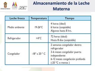 Almacenamiento de la Leche
Materna
 