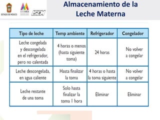 Almacenamiento de la
Leche Materna
 