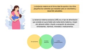 La lactancia materna es la forma ideal de aportar a los niños
pequeños los nutrientes que necesitan para un crecimiento y
desarrollo saludables.
La lactancia materna exclusiva (LME) es un tipo de alimentación
que consiste en que el bebé solo reciba leche materna y ningún
otro alimento sólido o líquido a excepción de soluciones
rehidratantes, vitaminas, minerales o medicamentos.
Al nacimiento
6 meses
exclusiva
2 años
complementaria
 