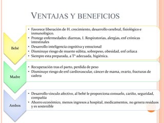 VENTAJAS Y BENEFICIOS
Bebé
• Favorece liberación de H. crecimiento, desarrollo cerebral, fisiológico e
inmunológico.
• Protege enfermedades: diarreas, I. Respiratorias, alergias, enf crónicas
intestinales
• Desarrollo inteligencia cognitiva y emocional
• Disminuye riesgo de muerte súbita, sobrepeso, obesidad, enf celiaca
• Siempre esta preparada, a T° adecuada, higiénica.
Madre
• Recuperación tras el parto, perdida de peso
• Disminuye riesgo de enf cardiovascular, cáncer de mama, ovario, fracturas de
cadera
Ambos
• Desarrollo vinculo afectivo, al bebé le proporciona consuelo, cariño, seguridad,
compañía
• Ahorro económico, menos ingresos a hospital, medicamentos, no genera residuos
y es sostenible
 