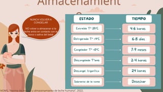 Almacenamient
o
NUNCA VOLVER A
CONGELAR
NO volver a almacenar si la
leche entra en contacto con la
boca o saliva del bebé
NOMS, "Norma de manejo y almacenamiento de leche humana", 2022.
 