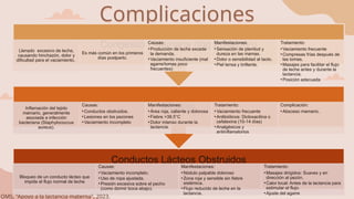 Complicaciones
Conductos Lácteos Obstruidos
Bloqueo de un conducto lácteo que
impide el flujo normal de leche
Causas:
•Vaciamiento incompleto.
•Uso de ropa ajustada.
•Presión excesiva sobre el pecho
(como dormir boca abajo).
Manifestaciones:
•Nódulo palpable doloroso
•Zona roja y sensible sin fiebre
sistémica.
•Flujo reducido de leche en la
lactancia.
Tratamiento:
•Masajes dirigidos: Suaves y en
dirección al pezón.
•Calor local: Antes de la lactancia para
estimular el flujo.
•Ajuste del agarre
Mastitis
Inflamación del tejido
mamario, generalmente
asociada a infección
bacteriana (Staphylococcus
aureus).
Causas:
•Conductos obstruidos.
•Lesiones en los pezones
•Vaciamiento incompleto
Manifestaciones:
•Área roja, caliente y dolorosa
•Fiebre >38.5°C
•Dolor intenso durante la
lactancia.
Tratamiento:
• Vaciamiento frecuente
• Antibióticos: Dicloxacilina o
cefalexina (10-14 días)
• Analgésicos y
antiinflamatorios
Complicación:
• Absceso mamario.
Congestión Mamaria (Ingurgitación)
Llenado excesivo de leche,
causando hinchazón, dolor y
dificultad para el vaciamiento.
Es más común en los primeros
días postparto.
Causas:
•Producción de leche excede
la demanda.
•Vaciamiento insuficiente (mal
agarre/tomas poco
frecuentes)
Manifestaciones:
• Sensación de plenitud y
dureza en las mamas.
• Dolor o sensibilidad al tacto.
• Piel tensa y brillante.
Tratamiento:
• Vaciamiento frecuente
• Compresas frías después de
las tomas.
• Masajes para facilitar el flujo
de leche antes y durante la
lactancia.
• Posición adecuada
OMS, "Apoyo a la lactancia materna", 2023.
 